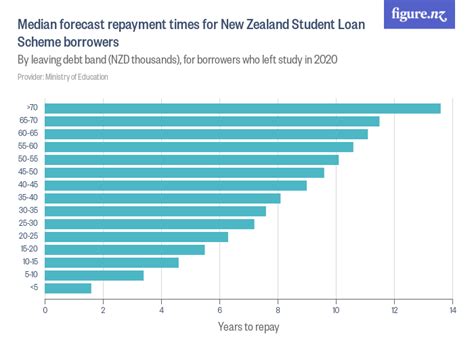 nz student loan repayment rate.